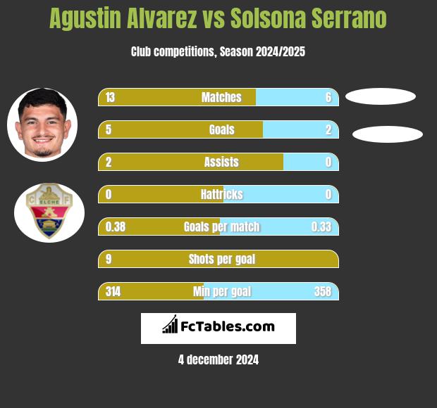 Agustin Alvarez vs Solsona Serrano h2h player stats