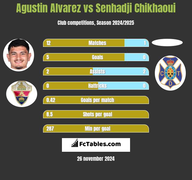 Agustin Alvarez vs Senhadji Chikhaoui h2h player stats