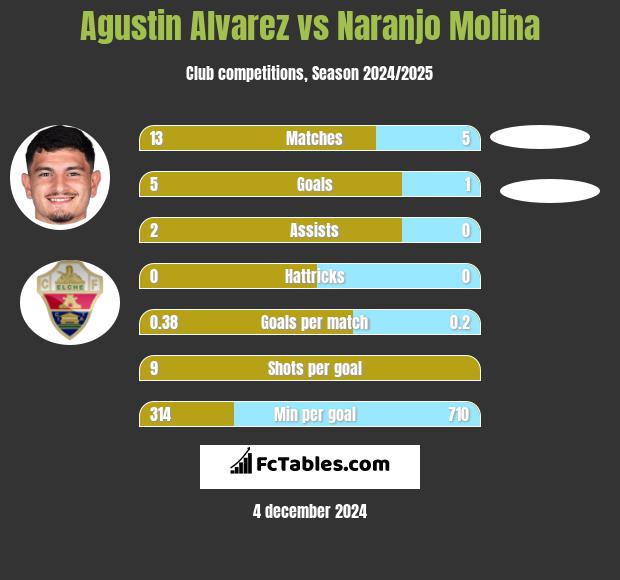 Agustin Alvarez vs Naranjo Molina h2h player stats