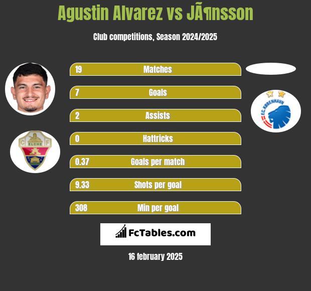 Agustin Alvarez vs JÃ¶nsson h2h player stats