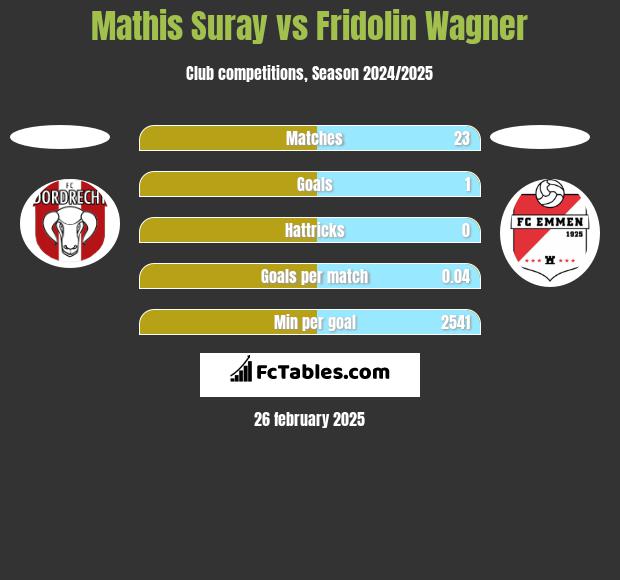 Mathis Suray vs Fridolin Wagner h2h player stats