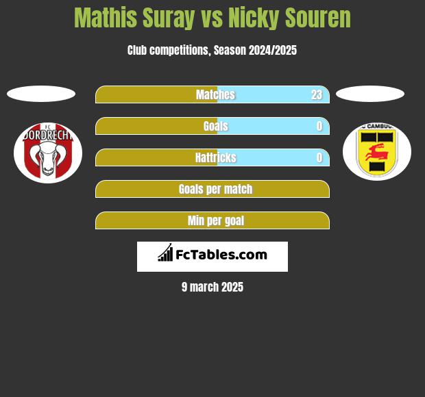 Mathis Suray vs Nicky Souren h2h player stats