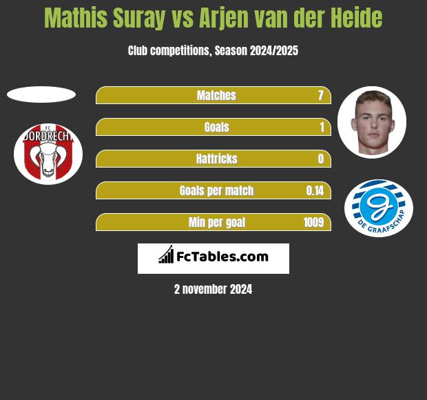 Mathis Suray vs Arjen van der Heide h2h player stats