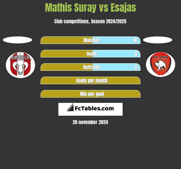 Mathis Suray vs Esajas h2h player stats