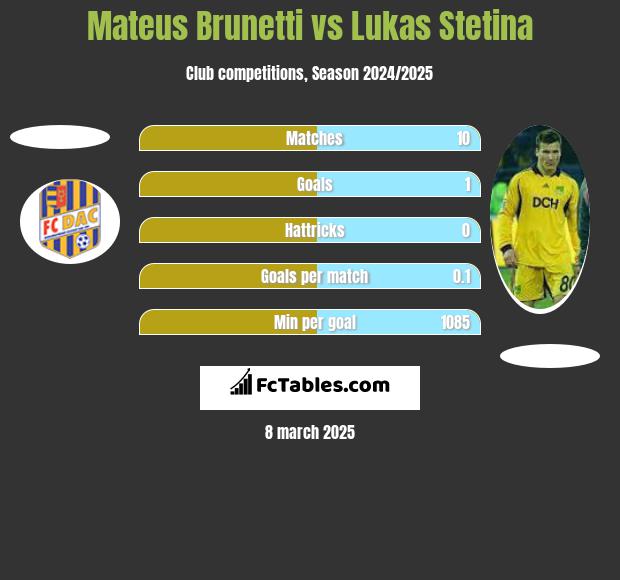 Mateus Brunetti vs Lukas Stetina h2h player stats