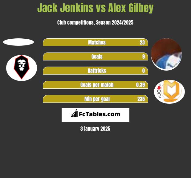 Jack Jenkins vs Alex Gilbey h2h player stats