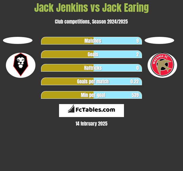 Jack Jenkins vs Jack Earing h2h player stats