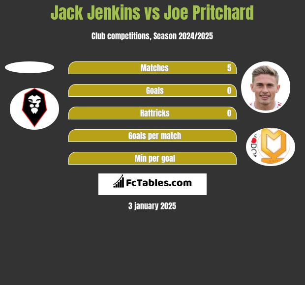 Jack Jenkins vs Joe Pritchard h2h player stats