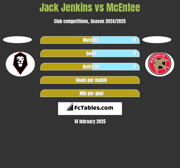 Jack Jenkins vs McEntee h2h player stats