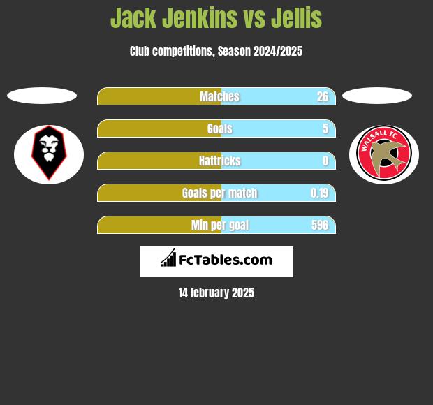 Jack Jenkins vs Jellis h2h player stats