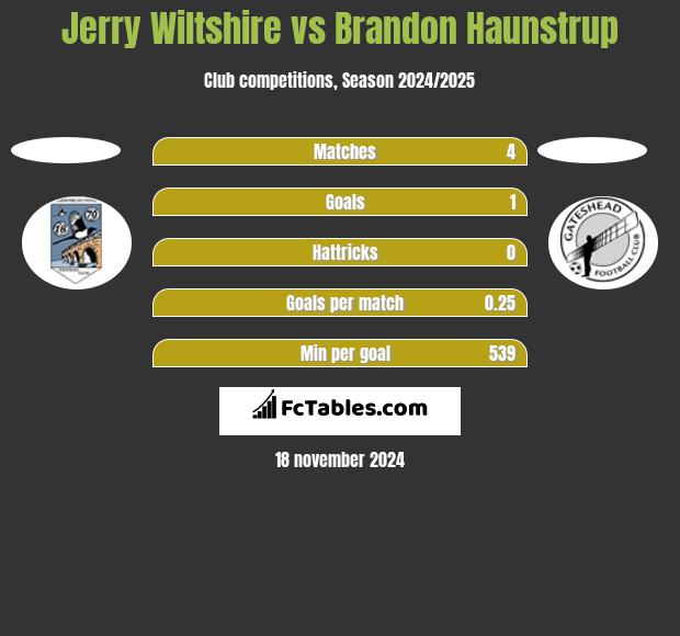 Jerry Wiltshire vs Brandon Haunstrup h2h player stats