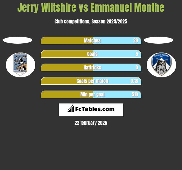 Jerry Wiltshire vs Emmanuel Monthe h2h player stats