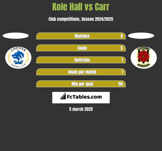 Kole Hall vs Carr h2h player stats