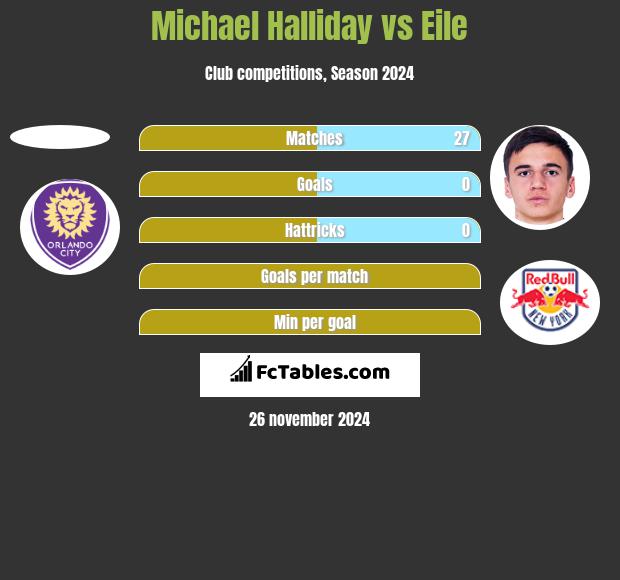 Michael Halliday vs Eile h2h player stats