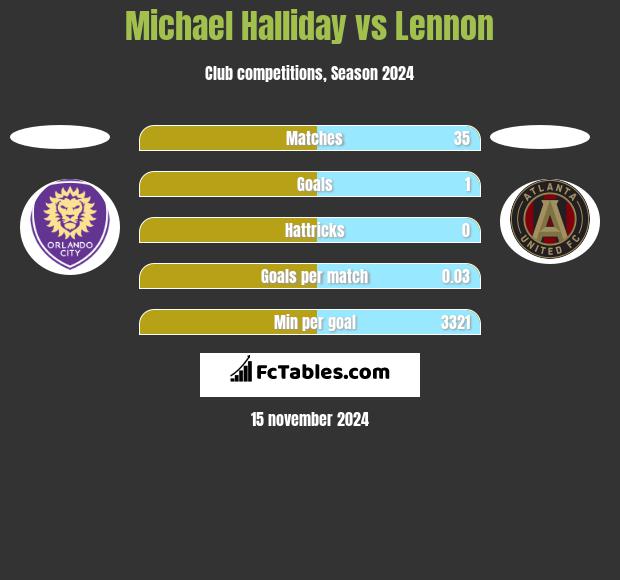 Michael Halliday vs Lennon h2h player stats