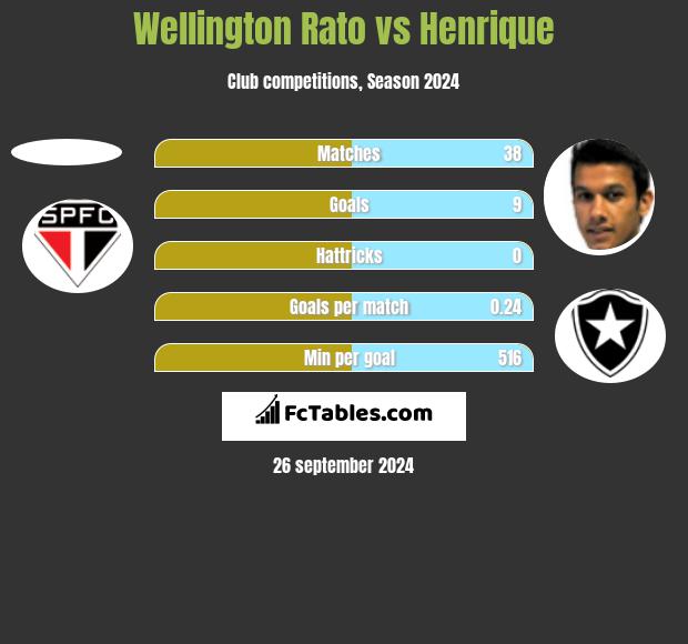 Wellington Rato vs Henrique h2h player stats