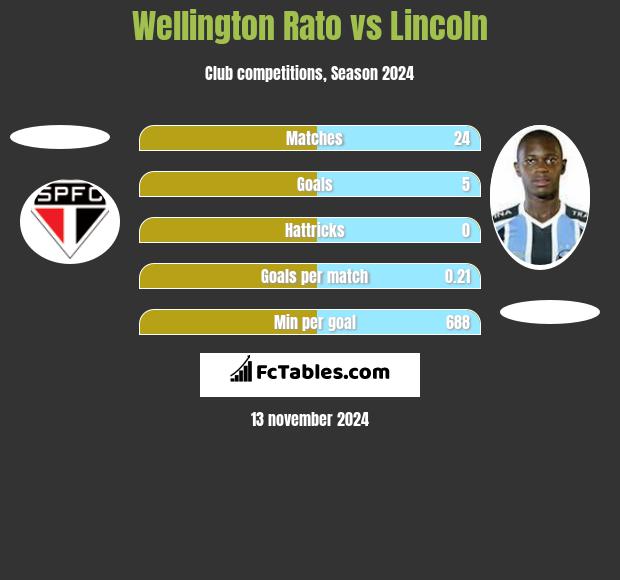 Wellington Rato vs Lincoln h2h player stats