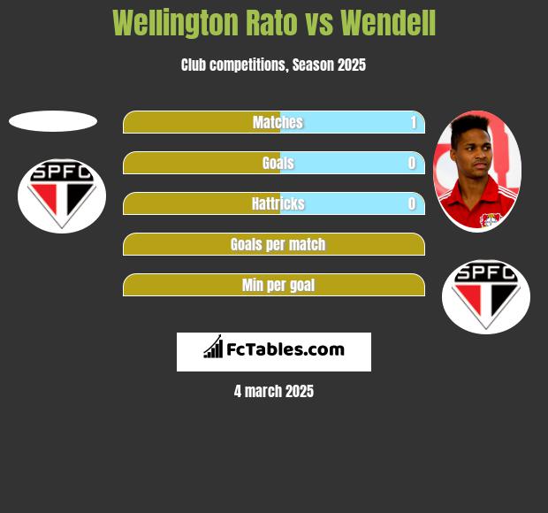 Wellington Rato vs Wendell h2h player stats