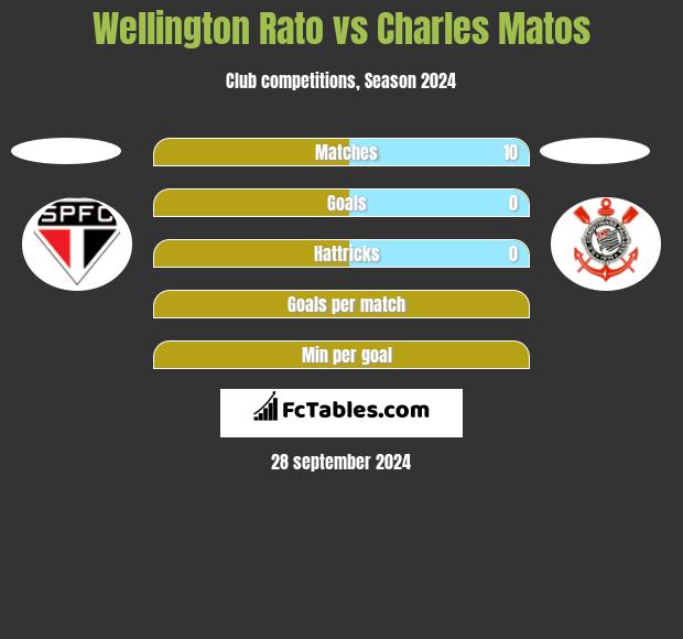 Wellington Rato vs Charles Matos h2h player stats