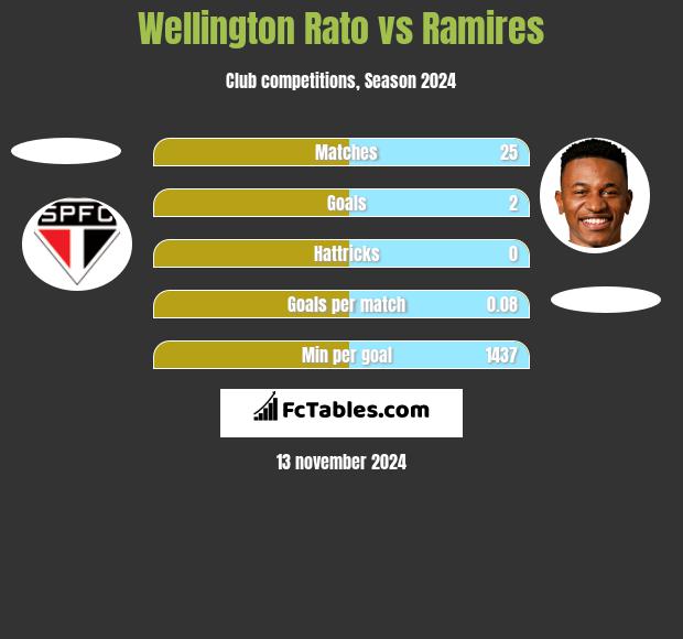 Wellington Rato vs Ramires h2h player stats