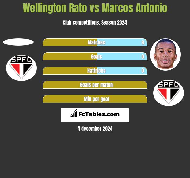 Wellington Rato vs Marcos Antonio h2h player stats