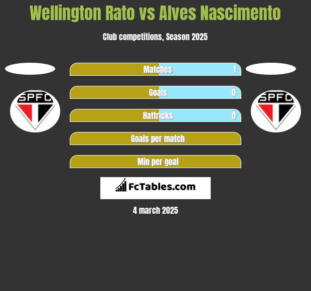 Wellington Rato vs Alves Nascimento h2h player stats