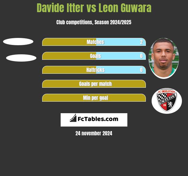 Davide Itter vs Leon Guwara h2h player stats