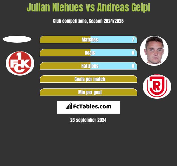 Julian Niehues vs Andreas Geipl h2h player stats