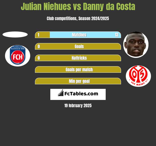 Julian Niehues vs Danny da Costa h2h player stats