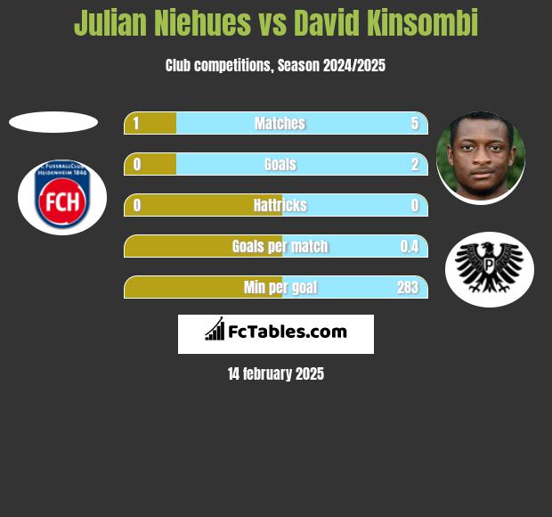 Julian Niehues vs David Kinsombi h2h player stats