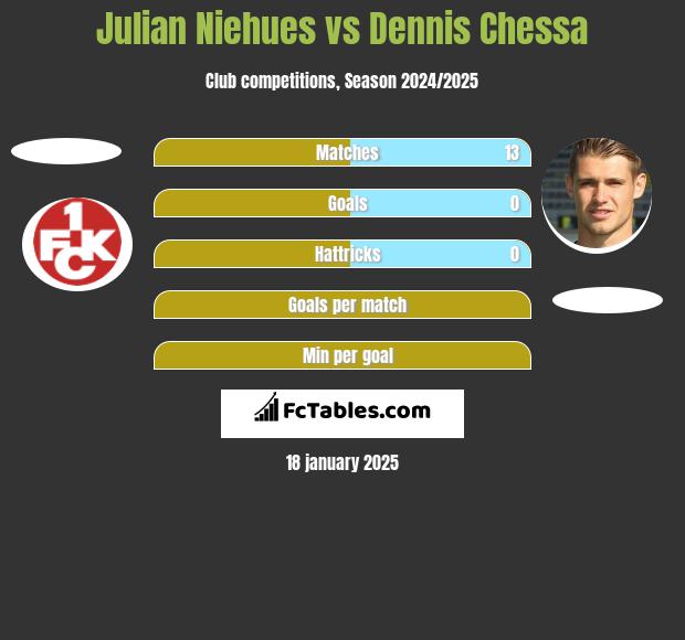 Julian Niehues vs Dennis Chessa h2h player stats