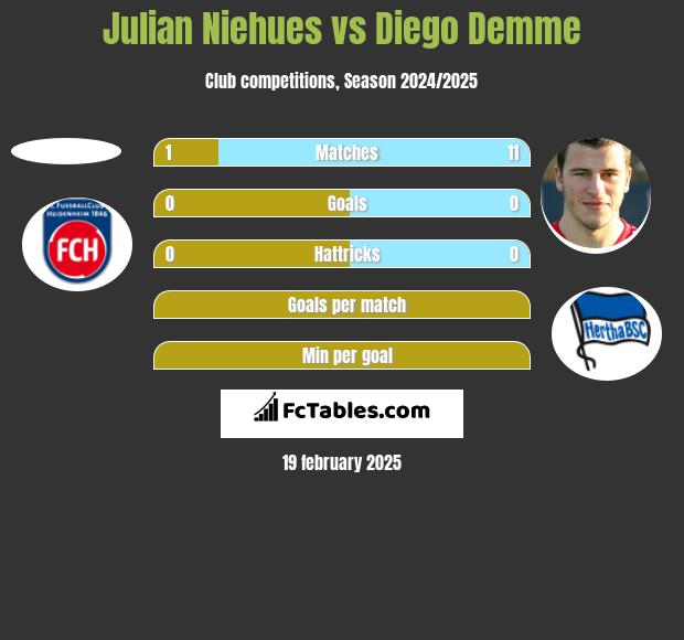 Julian Niehues vs Diego Demme h2h player stats