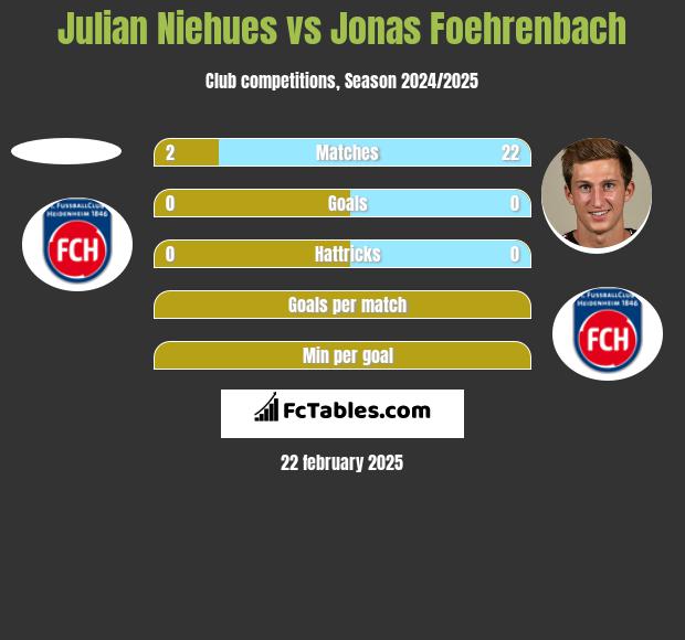 Julian Niehues vs Jonas Foehrenbach h2h player stats