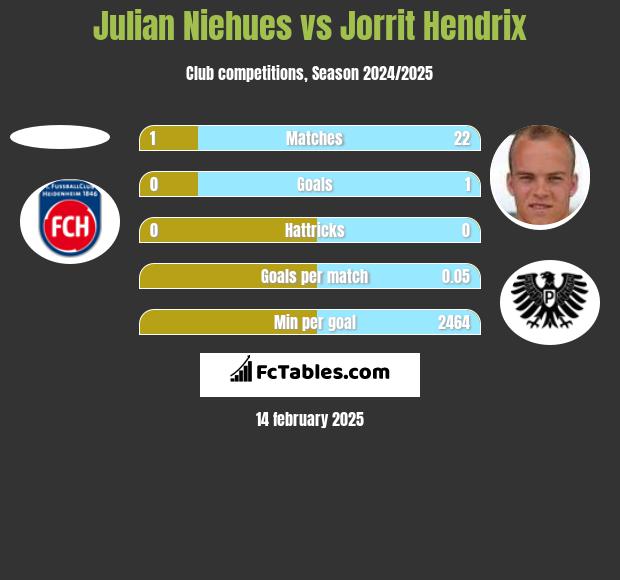 Julian Niehues vs Jorrit Hendrix h2h player stats