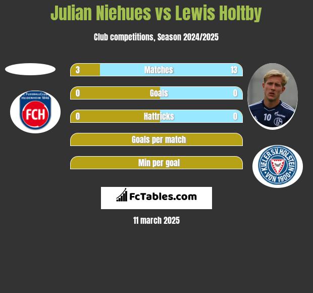 Julian Niehues vs Lewis Holtby h2h player stats