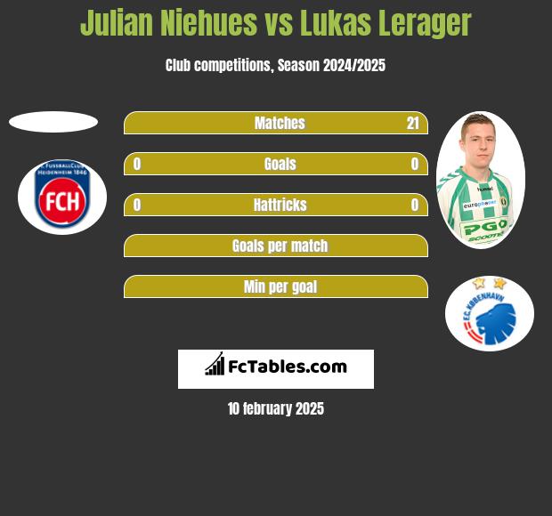 Julian Niehues vs Lukas Lerager h2h player stats