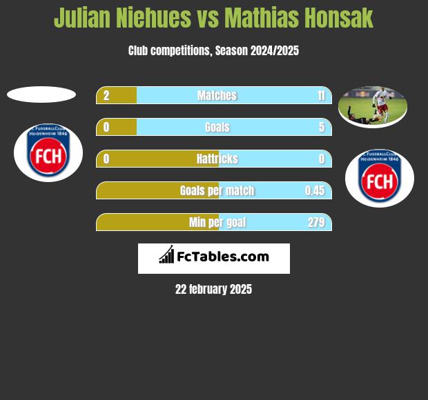 Julian Niehues vs Mathias Honsak h2h player stats