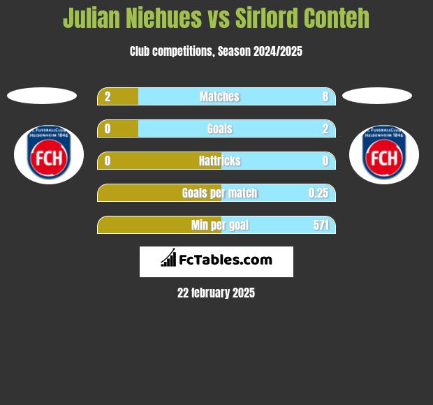 Julian Niehues vs Sirlord Conteh h2h player stats