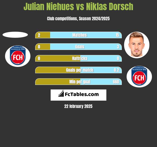 Julian Niehues vs Niklas Dorsch h2h player stats