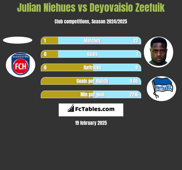 Julian Niehues vs Deyovaisio Zeefuik h2h player stats