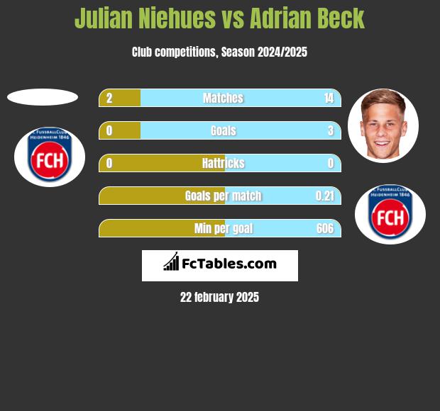 Julian Niehues vs Adrian Beck h2h player stats