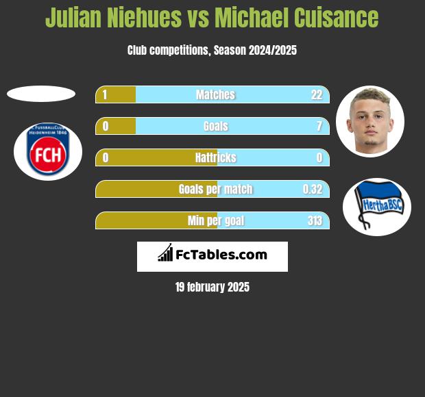 Julian Niehues vs Michael Cuisance h2h player stats