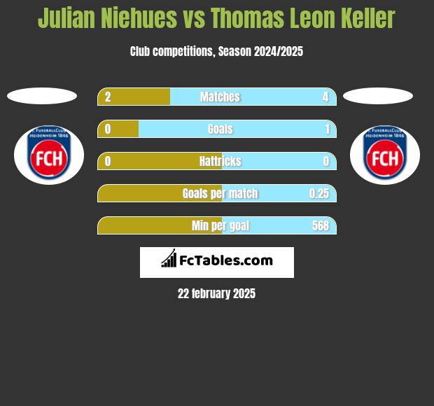 Julian Niehues vs Thomas Leon Keller h2h player stats