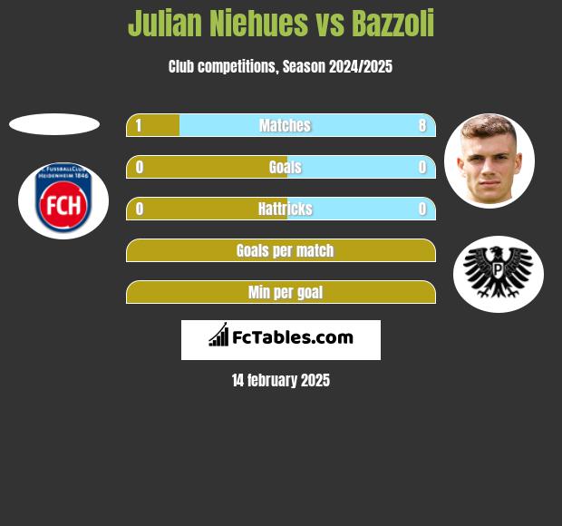 Julian Niehues vs Bazzoli h2h player stats