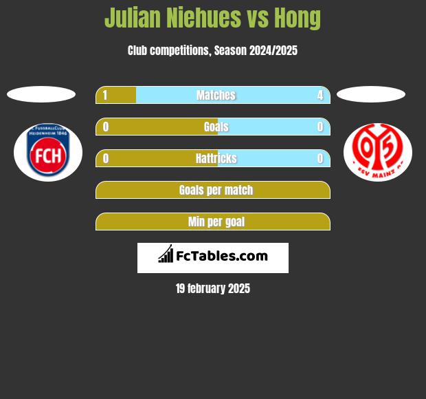 Julian Niehues vs Hong h2h player stats