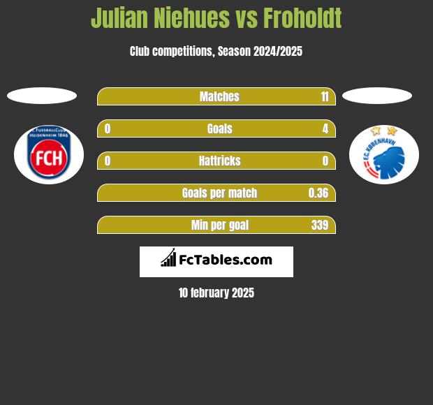 Julian Niehues vs Froholdt h2h player stats