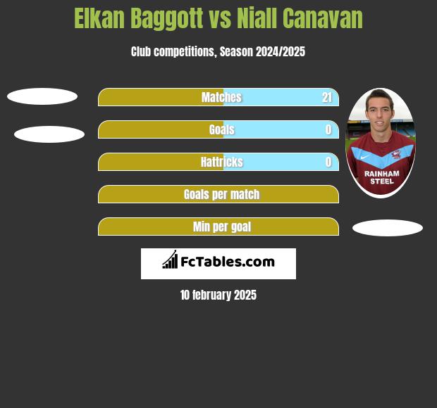 Elkan Baggott vs Niall Canavan h2h player stats