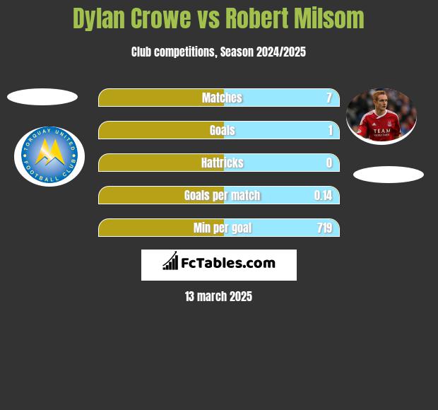 Dylan Crowe vs Robert Milsom h2h player stats