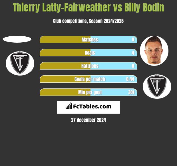 Thierry Latty-Fairweather vs Billy Bodin h2h player stats