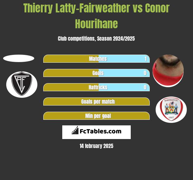 Thierry Latty-Fairweather vs Conor Hourihane h2h player stats